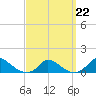 Little Harbor tide chart for Sunday, March 22, 2026