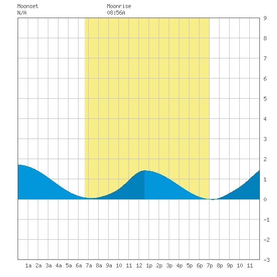 Little Harbor tide chart for Monday, March 23, 2026