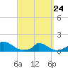 Little Harbor tide chart for Tuesday, March 24, 2026