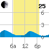 Little Harbor tide chart for Wednesday, March 25, 2026