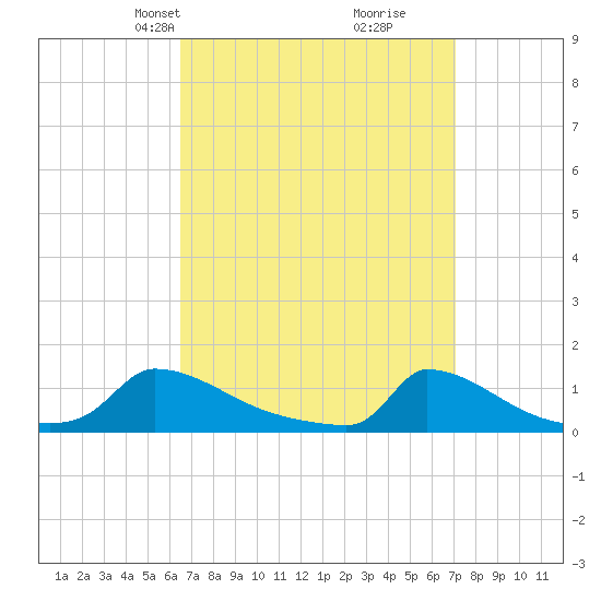 Little Harbor tide chart for Saturday, March 28, 2026