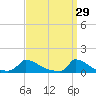 Little Harbor tide chart for Sunday, March 29, 2026