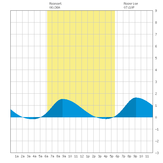 Little Harbor tide chart for Wednesday, March 4, 2026