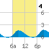 Little Harbor tide chart for Wednesday, March 4, 2026