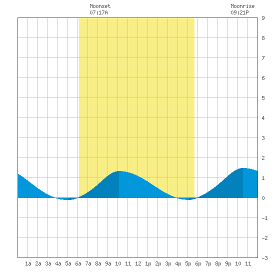 Little Harbor tide chart for Friday, March 6, 2026