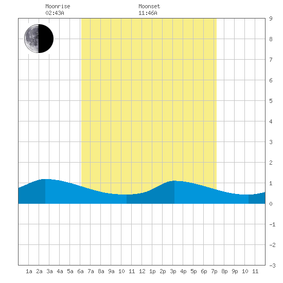 Little Harbor tide chart for Friday, April 10, 2026