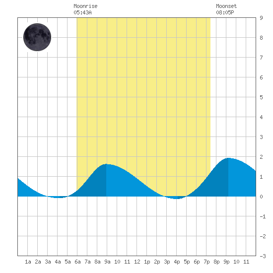 Little Harbor tide chart for Friday, April 17, 2026