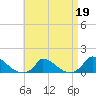 Little Harbor tide chart for Sunday, April 19, 2026