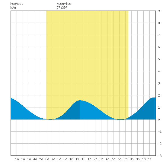 Little Harbor tide chart for Monday, April 20, 2026