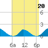 Little Harbor tide chart for Monday, April 20, 2026