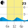Little Harbor tide chart for Thursday, April 23, 2026