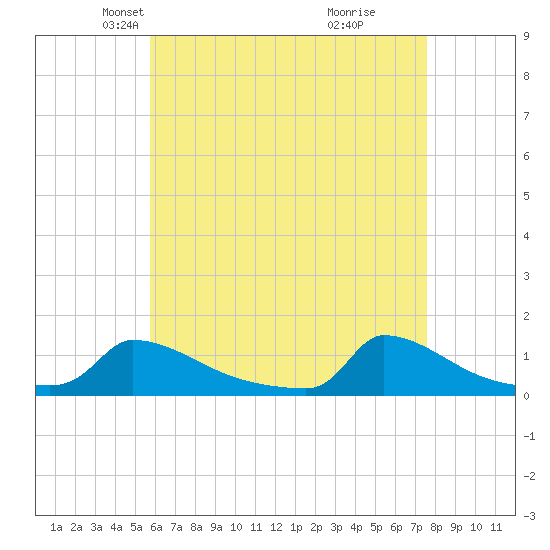 Little Harbor tide chart for Sunday, April 26, 2026