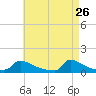 Little Harbor tide chart for Sunday, April 26, 2026