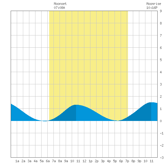 Little Harbor tide chart for Saturday, April 4, 2026