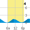 Little Harbor tide chart for Saturday, April 4, 2026