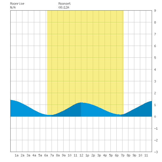 Little Harbor tide chart for Monday, April 6, 2026
