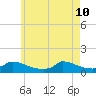 Little Harbor tide chart for Sunday, May 10, 2026