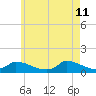 Little Harbor tide chart for Monday, May 11, 2026