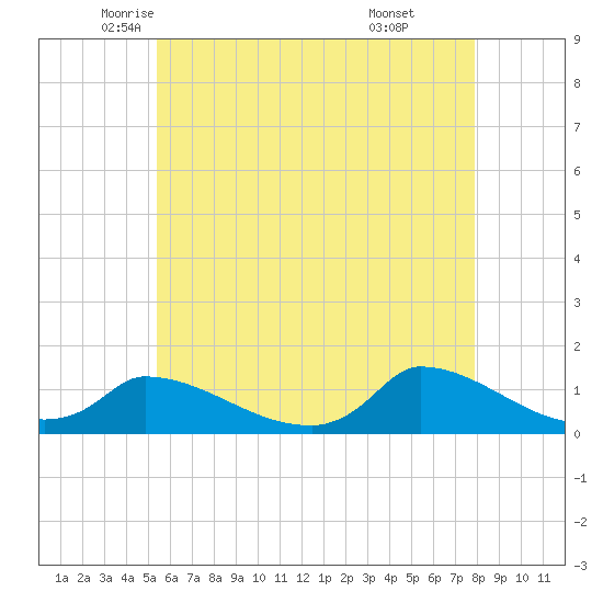 Little Harbor tide chart for Tuesday, May 12, 2026