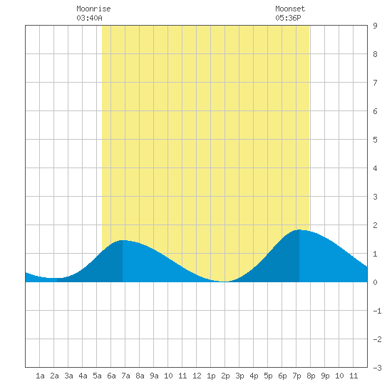 Little Harbor tide chart for Thursday, May 14, 2026