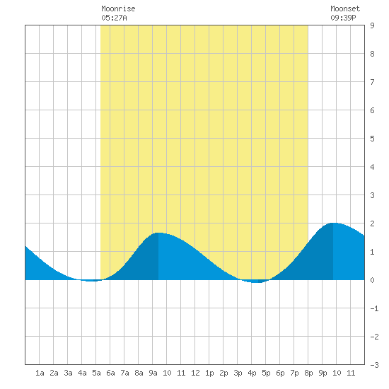 Little Harbor tide chart for Sunday, May 17, 2026