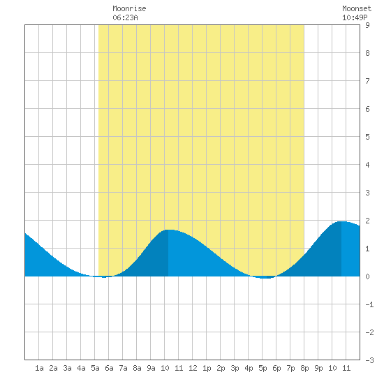 Little Harbor tide chart for Monday, May 18, 2026