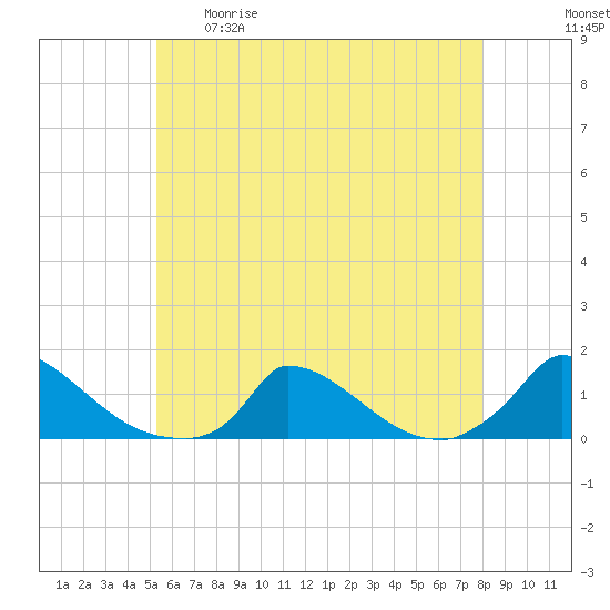 Little Harbor tide chart for Tuesday, May 19, 2026