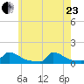 Little Harbor tide chart for Saturday, May 23, 2026