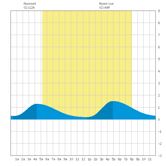 Little Harbor tide chart for Monday, May 25, 2026