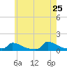Little Harbor tide chart for Monday, May 25, 2026