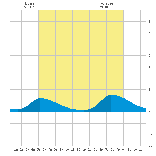 Little Harbor tide chart for Tuesday, May 26, 2026
