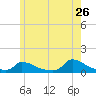 Little Harbor tide chart for Tuesday, May 26, 2026