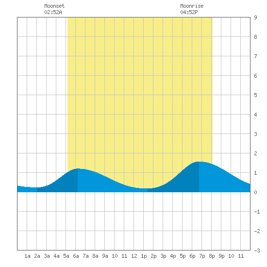 Little Harbor tide chart for Wednesday, May 27, 2026