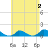 Little Harbor tide chart for Saturday, May 2, 2026