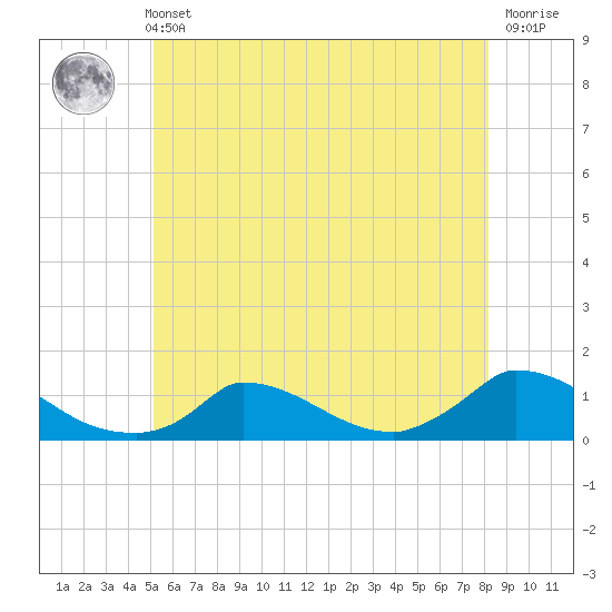 Little Harbor tide chart for Sunday, May 31, 2026