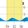 Little Harbor tide chart for Sunday, May 3, 2026