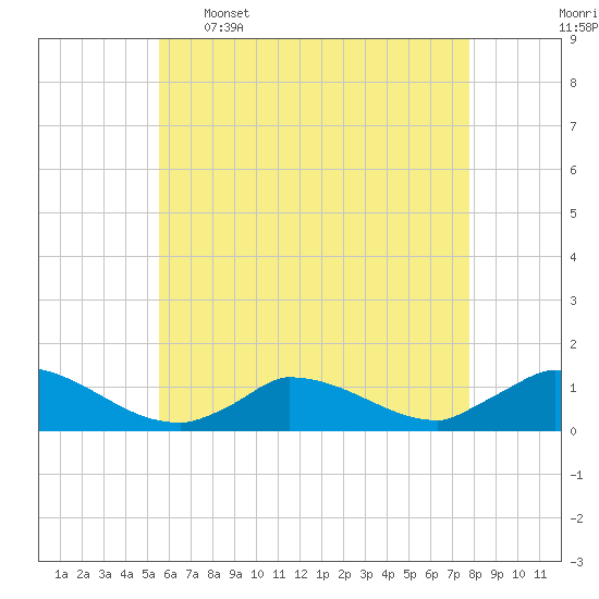 Little Harbor tide chart for Tuesday, May 5, 2026