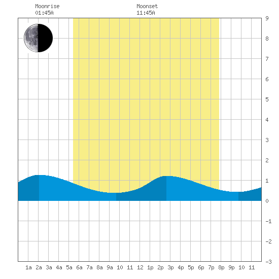 Little Harbor tide chart for Saturday, May 9, 2026