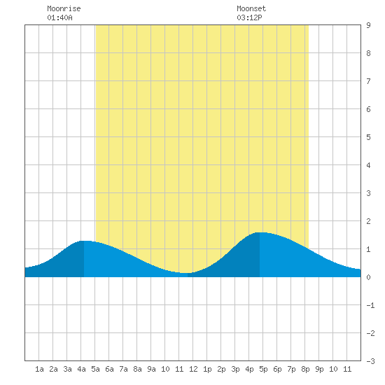Little Harbor tide chart for Wednesday, June 10, 2026