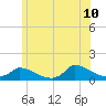 Little Harbor tide chart for Wednesday, June 10, 2026