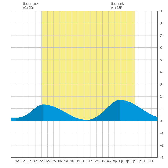Little Harbor tide chart for Thursday, June 11, 2026