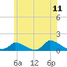 Little Harbor tide chart for Thursday, June 11, 2026