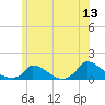 Little Harbor tide chart for Saturday, June 13, 2026