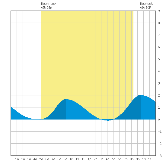Little Harbor tide chart for Monday, June 15, 2026