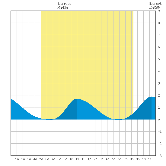 Little Harbor tide chart for Wednesday, June 17, 2026