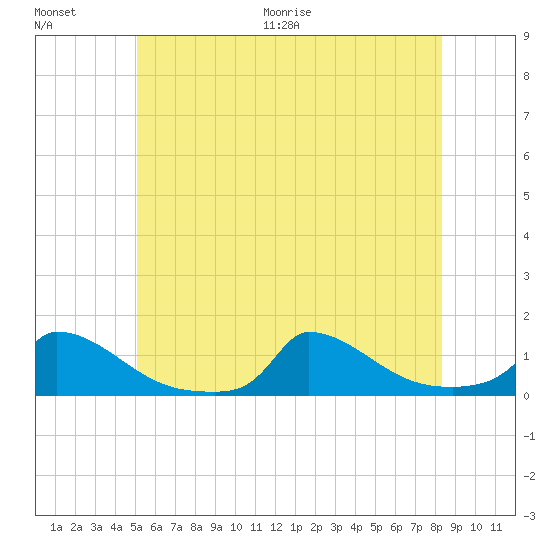 Little Harbor tide chart for Saturday, June 20, 2026