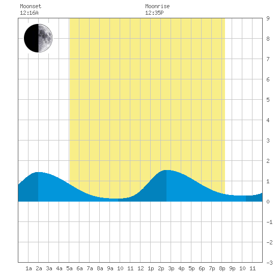 Little Harbor tide chart for Sunday, June 21, 2026