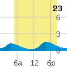 Little Harbor tide chart for Tuesday, June 23, 2026