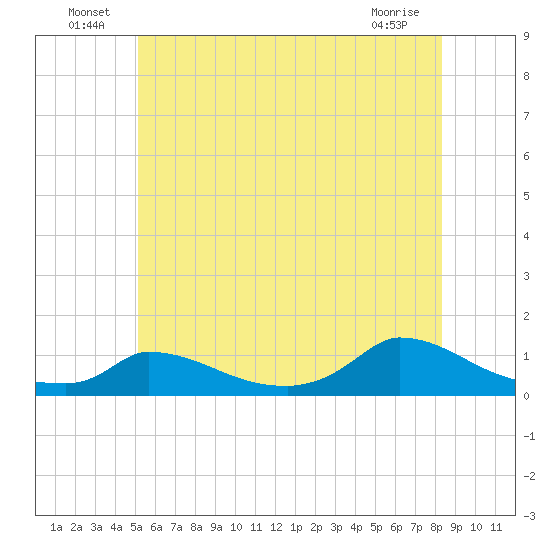 Little Harbor tide chart for Thursday, June 25, 2026