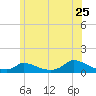 Little Harbor tide chart for Thursday, June 25, 2026